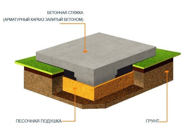 Статья на тему: Площадка под автомобиль из бетона - технологии и особенности монтажа